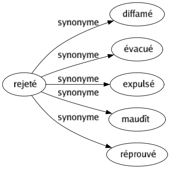 Synonyme de Rejeté : Diffamé Évacué Expulsé Maudît Réprouvé 