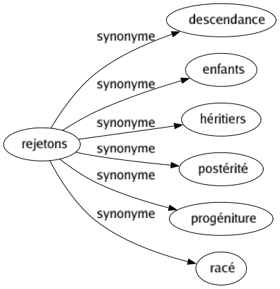 Synonyme de Rejetons : Descendance Enfants Héritiers Postérité Progéniture Racé 