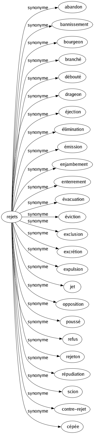 Synonyme de Rejets : Abandon Bannissement Bourgeon Branché Débouté Drageon Éjection Élimination Émission Enjambement Enterrement Évacuation Éviction Exclusion Excrétion Expulsion Jet Opposition Poussé Refus Rejeton Répudiation Scion Contre-rejet Cépée 