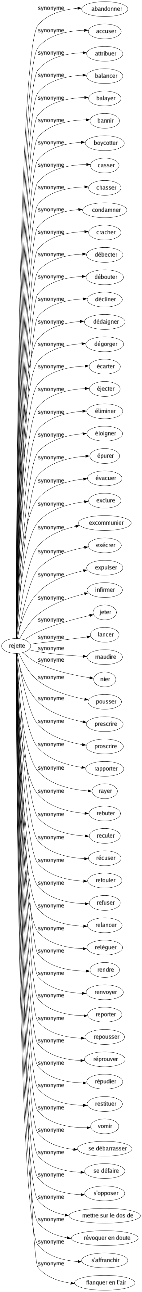 Synonyme de Rejette : Abandonner Accuser Attribuer Balancer Balayer Bannir Boycotter Casser Chasser Condamner Cracher Débecter Débouter Décliner Dédaigner Dégorger Écarter Éjecter Éliminer Éloigner Épurer Évacuer Exclure Excommunier Exécrer Expulser Infirmer Jeter Lancer Maudire Nier Pousser Prescrire Proscrire Rapporter Rayer Rebuter Reculer Récuser Refouler Refuser Relancer Reléguer Rendre Renvoyer Reporter Repousser Réprouver Répudier Restituer Vomir Se débarrasser Se défaire S'opposer Mettre sur le dos de Révoquer en doute S'affranchir Flanquer en l'air 