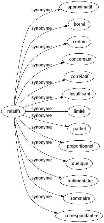 Synonyme de Relatifs : Approximatif Borné Certain Concernant Corrélatif Insuffisant Limité Partiel Proportionnel Quelque Rudimentaire Sommaire Correspondant-e 