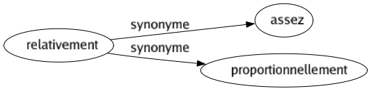 Synonyme de Relativement : Assez Proportionnellement 