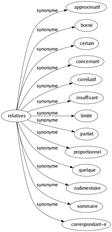 Synonyme de Relatives : Approximatif Borné Certain Concernant Corrélatif Insuffisant Limité Partiel Proportionnel Quelque Rudimentaire Sommaire Correspondant-e 