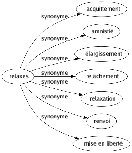 Synonyme de Relaxes : Acquittement Amnistié Élargissement Relâchement Relaxation Renvoi Mise en liberté 