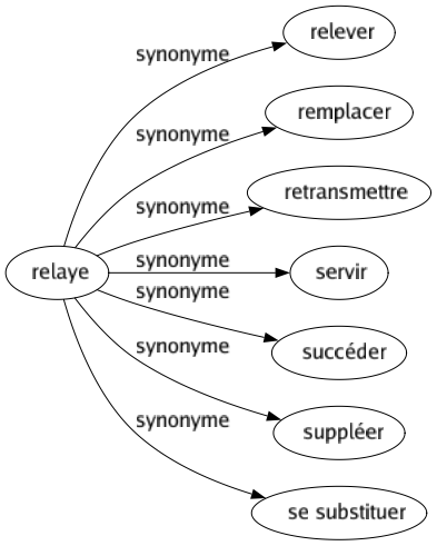 Synonyme de Relaye : Relever Remplacer Retransmettre Servir Succéder Suppléer Se substituer 