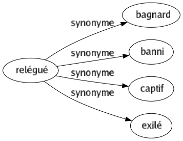 Synonyme de Relégué : Bagnard Banni Captif Exilé 