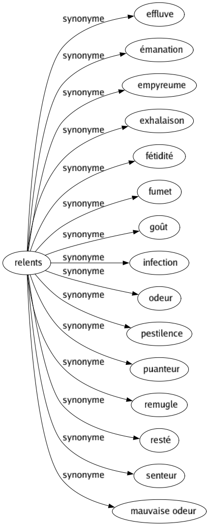 Synonyme de Relents : Effluve Émanation Empyreume Exhalaison Fétidité Fumet Goût Infection Odeur Pestilence Puanteur Remugle Resté Senteur Mauvaise odeur 