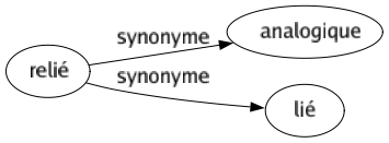 Synonyme de Relié : Analogique Lié 