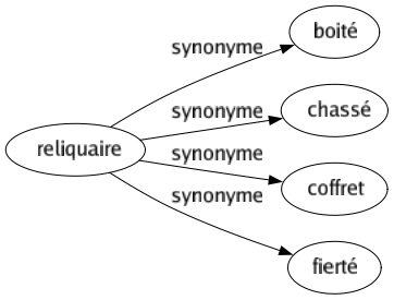 Synonyme de Reliquaire : Boité Chassé Coffret Fierté 