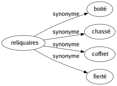 Synonyme de Reliquaires : Boité Chassé Coffret Fierté 