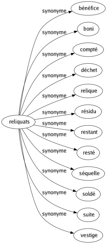 Synonyme de Reliquats : Bénéfice Boni Compté Déchet Relique Résidu Restant Resté Séquelle Soldé Suite Vestige 