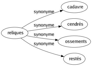 Synonyme de Reliques : Cadavre Cendrés Ossements Restés 