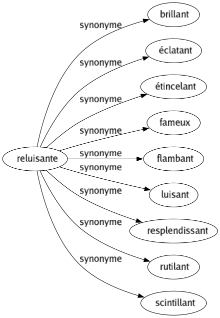 Synonyme de Reluisante : Brillant Éclatant Étincelant Fameux Flambant Luisant Resplendissant Rutilant Scintillant 