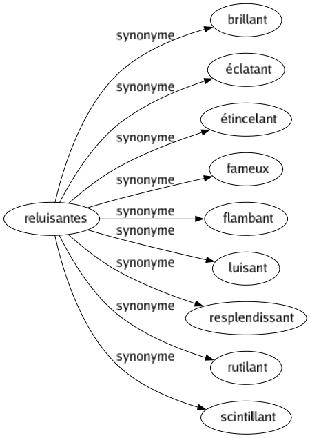 Synonyme de Reluisantes : Brillant Éclatant Étincelant Fameux Flambant Luisant Resplendissant Rutilant Scintillant 