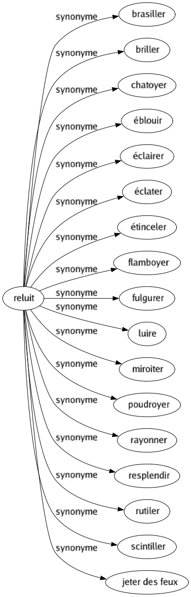 Synonyme de Reluit : Brasiller Briller Chatoyer Éblouir Éclairer Éclater Étinceler Flamboyer Fulgurer Luire Miroiter Poudroyer Rayonner Resplendir Rutiler Scintiller Jeter des feux 