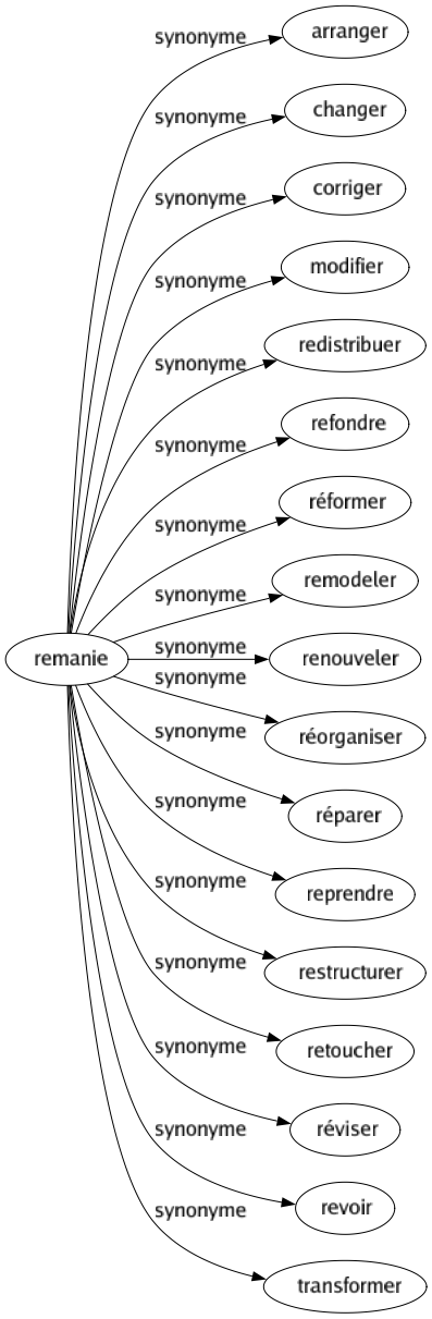 Synonyme de Remanie : Arranger Changer Corriger Modifier Redistribuer Refondre Réformer Remodeler Renouveler Réorganiser Réparer Reprendre Restructurer Retoucher Réviser Revoir Transformer 