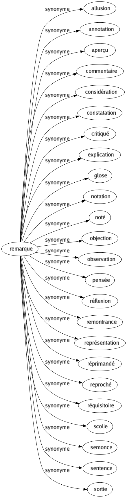 Synonyme de Remarque : Allusion Annotation Aperçu Commentaire Considération Constatation Critiqué Explication Glose Notation Noté Objection Observation Pensée Réflexion Remontrance Représentation Réprimandé Reproché Réquisitoire Scolie Semonce Sentence Sortie 