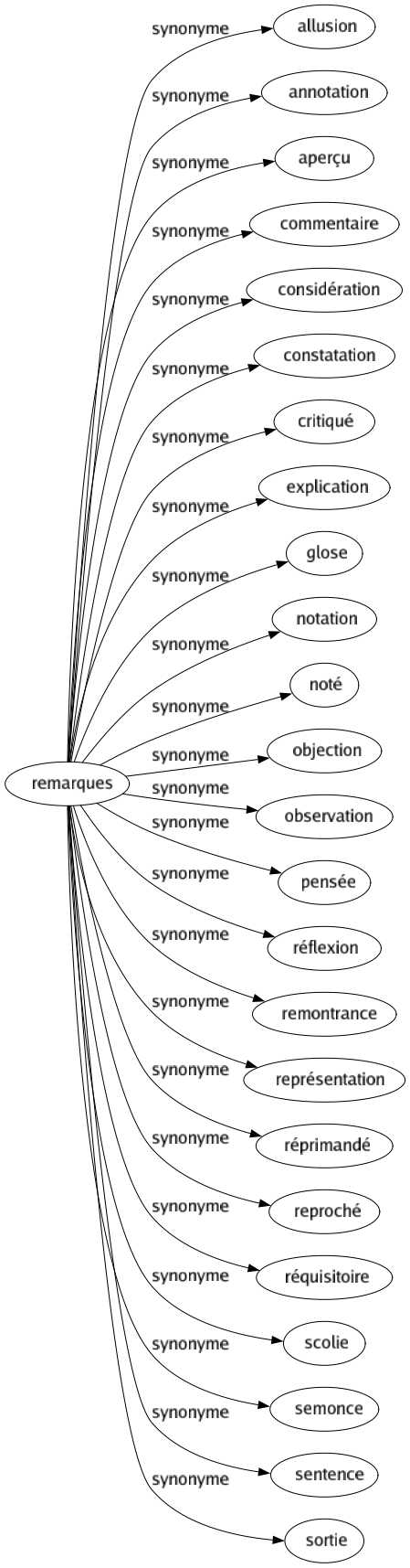 Synonyme de Remarques : Allusion Annotation Aperçu Commentaire Considération Constatation Critiqué Explication Glose Notation Noté Objection Observation Pensée Réflexion Remontrance Représentation Réprimandé Reproché Réquisitoire Scolie Semonce Sentence Sortie 