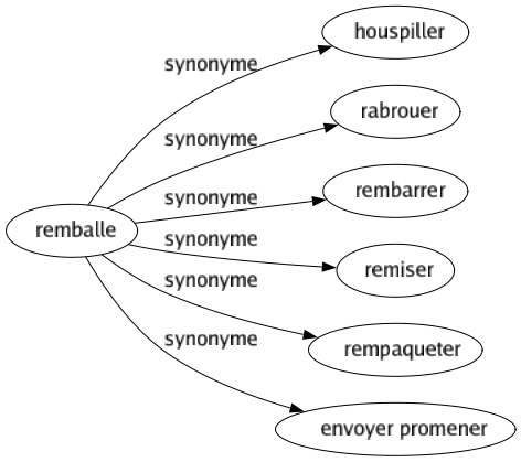 Synonyme de Remballe : Houspiller Rabrouer Rembarrer Remiser Rempaqueter Envoyer promener 