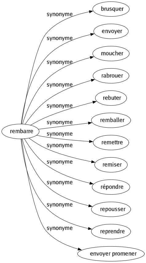 Synonyme de Rembarre : Brusquer Envoyer Moucher Rabrouer Rebuter Remballer Remettre Remiser Répondre Repousser Reprendre Envoyer promener 