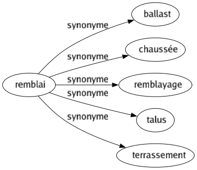 Synonyme de Remblai : Ballast Chaussée Remblayage Talus Terrassement 