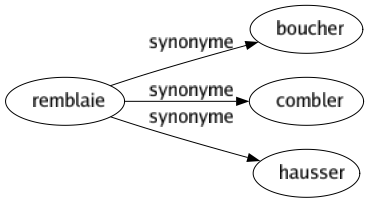 Synonyme de Remblaie : Boucher Combler Hausser 