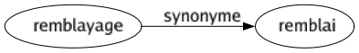 Synonyme de Remblayage : Remblai 