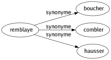 Synonyme de Remblaye : Boucher Combler Hausser 