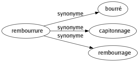 Synonyme de Rembourrure : Bourré Capitonnage Rembourrage 