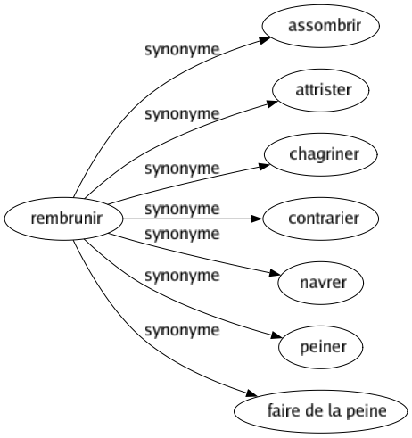 Synonyme de Rembrunir : Assombrir Attrister Chagriner Contrarier Navrer Peiner Faire de la peine 