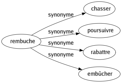 Synonyme de Rembuche : Chasser Poursuivre Rabattre Embûcher 