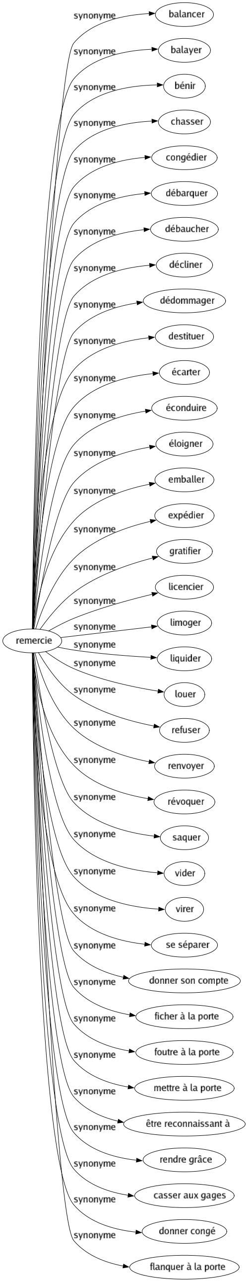 Synonyme de Remercie : Balancer Balayer Bénir Chasser Congédier Débarquer Débaucher Décliner Dédommager Destituer Écarter Éconduire Éloigner Emballer Expédier Gratifier Licencier Limoger Liquider Louer Refuser Renvoyer Révoquer Saquer Vider Virer Se séparer Donner son compte Ficher à la porte Foutre à la porte Mettre à la porte Être reconnaissant à Rendre grâce Casser aux gages Donner congé Flanquer à la porte 