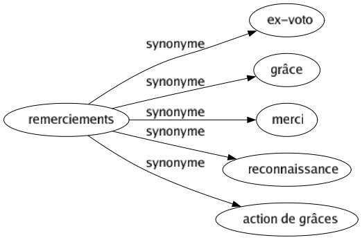 Synonyme de Remerciements : Ex-voto Grâce Merci Reconnaissance Action de grâces 