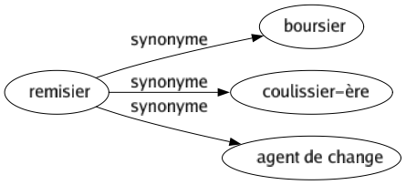 Synonyme de Remisier : Boursier Coulissier-ère Agent de change 