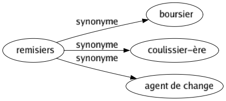 Synonyme de Remisiers : Boursier Coulissier-ère Agent de change 