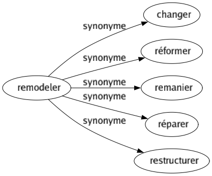 Synonyme de Remodeler : Changer Réformer Remanier Réparer Restructurer 