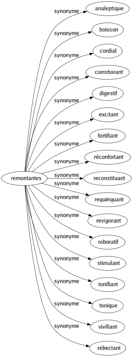 Synonyme de Remontantes : Analeptique Boisson Cordial Corroborant Digestif Excitant Fortifiant Réconfortant Reconstituant Requinquant Revigorant Roboratif Stimulant Tonifiant Tonique Vivifiant Rebectant 