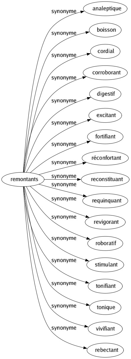 Synonyme de Remontants : Analeptique Boisson Cordial Corroborant Digestif Excitant Fortifiant Réconfortant Reconstituant Requinquant Revigorant Roboratif Stimulant Tonifiant Tonique Vivifiant Rebectant 