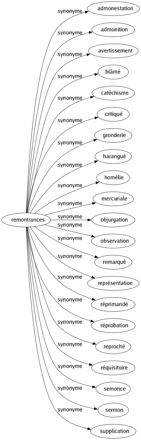 Synonyme de Remontrances : Admonestation Admonition Avertissement Blâmé Catéchisme Critiqué Gronderie Harangué Homélie Mercuriale Objurgation Observation Remarqué Représentation Réprimandé Réprobation Reproché Réquisitoire Semonce Sermon Supplication 