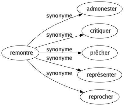 Synonyme de Remontre : Admonester Critiquer Prêcher Représenter Reprocher 