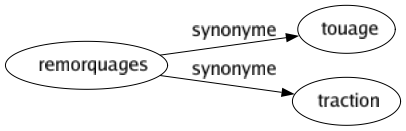 Synonyme de Remorquages : Touage Traction 