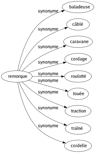 Synonyme de Remorque : Baladeuse Câblé Caravane Cordage Roulotté Touée Traction Traîné Cordelle 