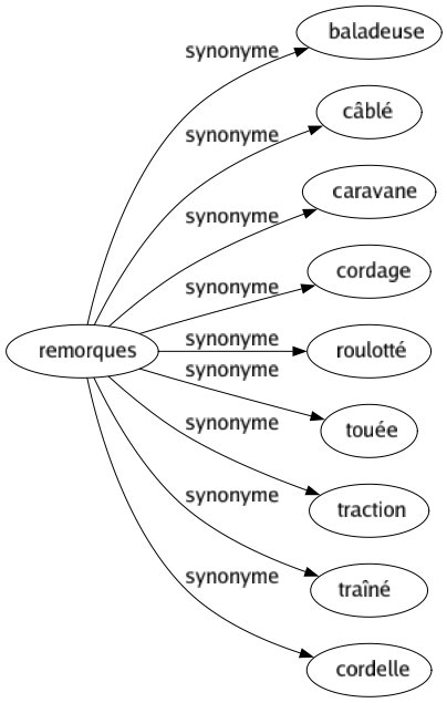 Synonyme de Remorques : Baladeuse Câblé Caravane Cordage Roulotté Touée Traction Traîné Cordelle 