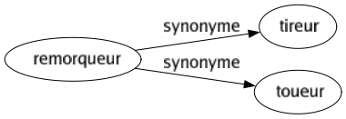 Synonyme de Remorqueur : Tireur Toueur 