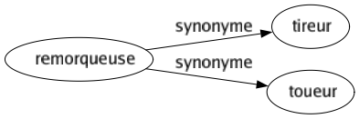 Synonyme de Remorqueuse : Tireur Toueur 