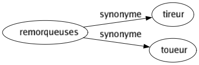 Synonyme de Remorqueuses : Tireur Toueur 