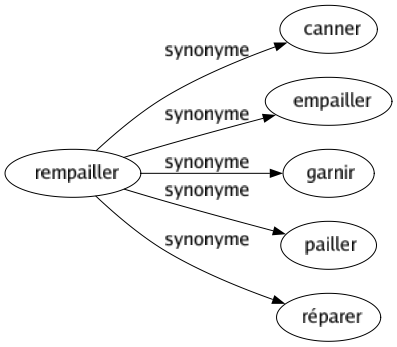 Synonyme de Rempailler : Canner Empailler Garnir Pailler Réparer 