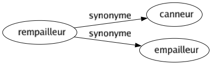 Synonyme de Rempailleur : Canneur Empailleur 