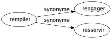 Synonyme de Rempiler : Rengager Resservir 