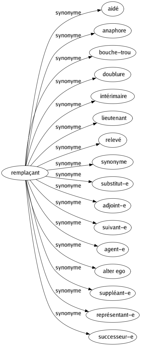 Synonyme de Remplaçant : Aidé Anaphore Bouche-trou Doublure Intérimaire Lieutenant Relevé Synonyme Substitut-e Adjoint-e Suivant-e Agent-e Alter ego Suppléant-e Représentant-e Successeur-e 